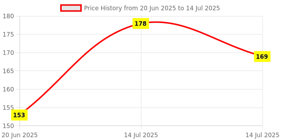 flipkart.com Earbuds VD Nano Glass for AirPods Pro with always-on display AirPods Pro with always-on display 1 - Copy (4) Price History Graph from 20 Jun 2025 to 14 Jul 2025