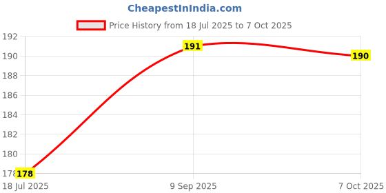 flipkart.com Earbuds VD Nano Glass for AirPods Pro with always-on display case - Copy (10) Price History Graph from 18 Jul 2025 to 7 Oct 2025