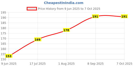 flipkart.com Earbuds VD Nano Glass for Apple Airpods Leaks - AirPods Case with Touch Display - Copy (6) Price History Graph from 9 Jun 2025 to 7 Oct 2025