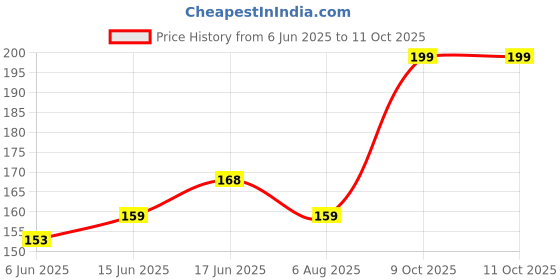 flipkart.com Earbuds VD Nano Glass for Apple is testing a wild AirPods case with touch controls and squeeze gestures - Copy (6) Price History Graph from 6 Jun 2025 to 10 Oct 2025