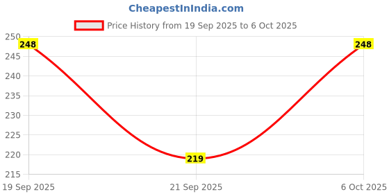 flipkart.com Earbuds VD Nano Glass for Apple patents new AirPods case with interactive display - Copy Price History Graph from 19 Sep 2025 to 6 Oct 2025