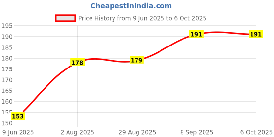 flipkart.com Earbuds VD Nano Glass for Apple to add touchscreen display to Airpods Pro case - Copy (8) Price History Graph from 9 Jun 2025 to 6 Oct 2025