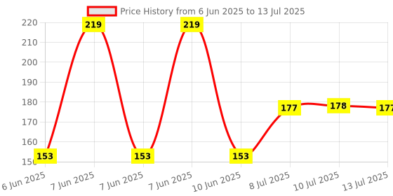 flipkart.com Earbuds VD Nano Glass for Hammer Screen TWS with ANC + ENC Bluetooth (White, True Wireless) - Copy (2) Price History Graph from 6 Jun 2025 to 13 Jul 2025