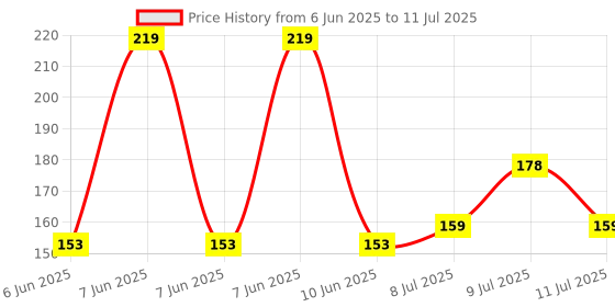flipkart.com Earbuds VD Nano Glass for Hammer Screen TWS with ANC + ENC Bluetooth (White, True Wireless) - Copy (7) Price History Graph from 6 Jun 2025 to 11 Jul 2025