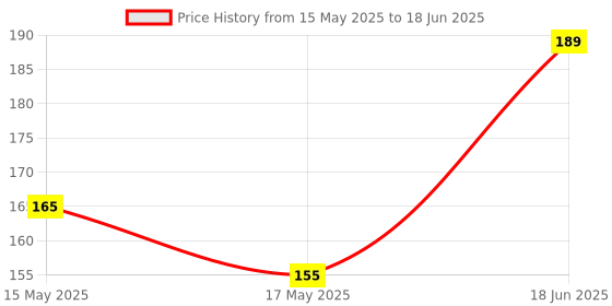 flipkart.com Earbuds VD Nano Glass for Smart Buds Touch Screen Display TWS ANC + ENC In Earbuds AI Quad Mics Headset Bluetooth - Copy (6) Price History Graph from 15 May 2025 to 18 Jun 2025