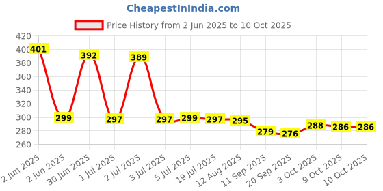 flipkart.com dssb Earbuds With Premium Quality Sound Bluetooth Headset dssb Price History Graph from 2 Jun 2025 to 9 Oct 2025