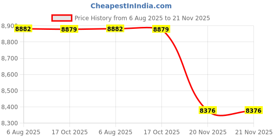 flipkart.com shailron Earburds S10 Open AI Translation Headsets 138+ Language Support Bluetooth Headset shailron Price History Graph from 6 Aug 2025 to 20 Nov 2025