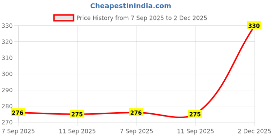 flipkart.com earendelkids Made in India Nylon Strap Baby Safety Locks for Drawer(Pack of 16 pcs) earendelkids Price History Graph from 7 Sep 2025 to 2 Dec 2025