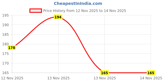 flipkart.com earendelkids Pack of 6 Baby Rattle Set for New Born | Babies Toy BPA Free Non-Toxic Rattle Rattle earendelkids Price History Graph from 12 Nov 2025 to 13 Nov 2025