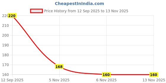 flipkart.com earendelkids (Pack of 8) Silicon Corner Protector for Table Corner Baby Safety earendelkids Price History Graph from 12 Sep 2025 to 12 Nov 2025