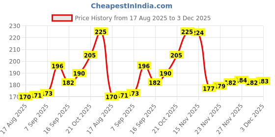 flipkart.com earendelkids Pre-Taped Corner Guards for Child Safety - Brown Edge Protectors(Pack of 12) earendelkids Price History Graph from 17 Aug 2025 to 3 Dec 2025