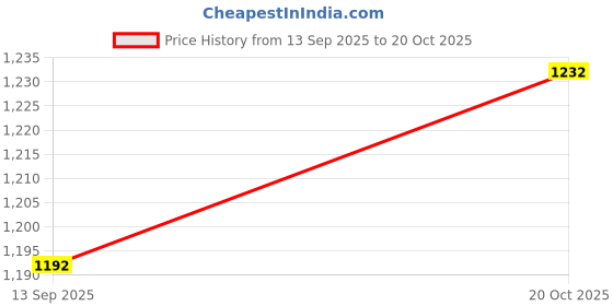 flipkart.com earlobe Disposable Ear Lobe Support earlobe Price History Graph from 13 Sep 2025 to 20 Oct 2025