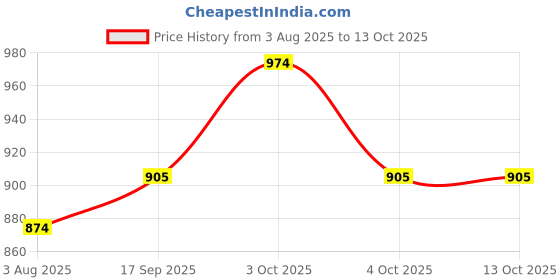 flipkart.com earlobe Disposable Ear Lobe Support earlobe Price History Graph from 3 Aug 2025 to 13 Oct 2025