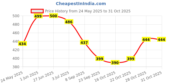 flipkart.com raw&rare secrets Early Bright Body Mist - For Women raw&rare secrets Price History Graph from 24 May 2025 to 31 Oct 2025