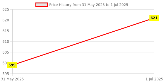 flipkart.com aktoon toys Early Education 2 in-1 Math Calculator Toy Tablet with Screen aktoon toys Price History Graph from 31 May 2025 to 1 Jul 2025