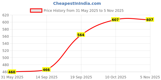 flipkart.com niyamat Early Education Electronic Talking Flash Cards Toy Device with Music niyamat Price History Graph from 31 May 2025 to 5 Nov 2025