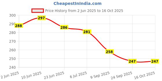 flipkart.com bkdt marketing Early Education Sentence Maker Flash Cards Game with 90 Durable Multicolor Cards bkdt marketing Price History Graph from 2 Jun 2025 to 15 Oct 2025