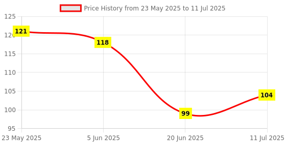 flipkart.com toobil Early Educational Learning Geometric Game Column Puzzle, Stacker Shape Blocks toobil Price History Graph from 23 May 2025 to 11 Jul 2025