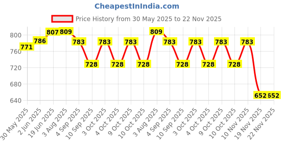 flipkart.com intelliskills Early Learning 15 in 1 Flash Cards for Kids,420 Brain Boosting Cards for 3+Years intelliskills Price History Graph from 30 May 2025 to 22 Nov 2025