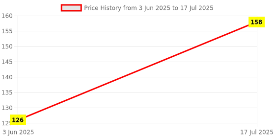flipkart.com plus shine Early Learning & Educational Toys Math Counting Puzzle Game Number matching toy plus shine Price History Graph from 3 Jun 2025 to 17 Jul 2025