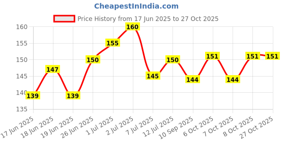 flipkart.com awejoy Early Learning Book All in One Educational Guide for Kids awejoy Price History Graph from 17 Jun 2025 to 27 Oct 2025