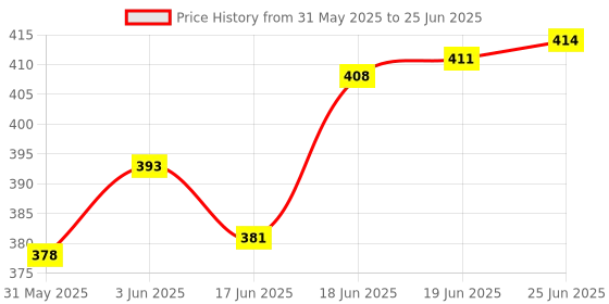 flipkart.com shalafi Early Learning Calculation Math Toy Number Counting Calculator Board Maze Puzzle shalafi Price History Graph from 31 May 2025 to 25 Jun 2025