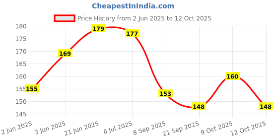 flipkart.com nivita EARLY LEARNING CHART FOR KIDS, ALPHABET, ANIMALS, PARTS OF BODY, COLOURS, nivita Price History Graph from 2 Jun 2025 to 12 Oct 2025