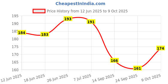 flipkart.com nivita EARLY LEARNING CHART FOR KIDS, ALPHABET, NUMBERS, KANNADA , TABLES, PACK OF-04 nivita Price History Graph from 12 Jun 2025 to 9 Oct 2025