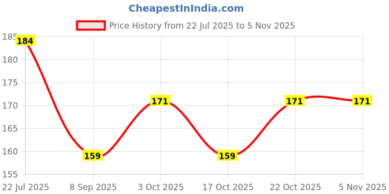 flipkart.com dhaanvi EARLY LEARNING CHART FOR KIDS, ALPHABET, NUMBERS, KANNADA, TABLES, PACK OF-04 Paper Print dhaanvi Price History Graph from 22 Jul 2025 to 5 Nov 2025
