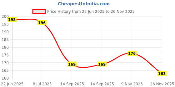 flipkart.com nivita EARLY LEARNING CHART FOR KIDS, PACK OF-04, ALPHABET, NUMBERS, HINDI, TABLES, nivita Price History Graph from 22 Jun 2025 to 26 Nov 2025