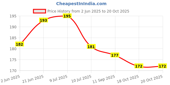 flipkart.com janil Early Learning Educational Chart for Kids | Learn About English Alphabet, Fruit, Vegetables, Animals, Birds, Part of Body, Hindi Vernmala, Transport, Numerical & Flower with Colourful Picture for Children Fine Art Print janil Price History Graph from 2 Jun 2025 to 20 Oct 2025