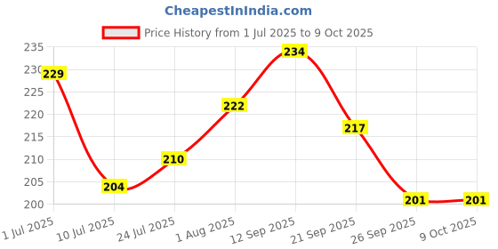flipkart.com hivex publication Early Learning Educational Charts set for Kids | 45X60 cm | Set of 11 | Non-Tearable and Waterproof | Double Sided Laminated | Bilingual Chart i.e each Word in chart is in English & Hindi |Perfect for Homeschooling, Kindergarten and Nursery Students | Alphabet, Numbers, Birds, Animals Photographic Paper hivex publication Price History Graph from 1 Jul 2025 to 9 Oct 2025
