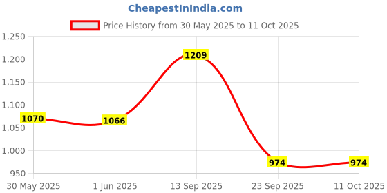 flipkart.com go woo Early Learning Educational Charts set for Kids | Set of 8 go woo Price History Graph from 30 May 2025 to 10 Oct 2025