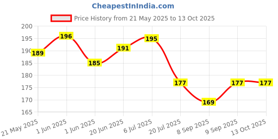 flipkart.com janil Early Learning Educational Laiminated Chart For Kids Size 45×60cm Pack OF 10 Printing Quality HD Fine Art Print janil Price History Graph from 21 May 2025 to 13 Oct 2025