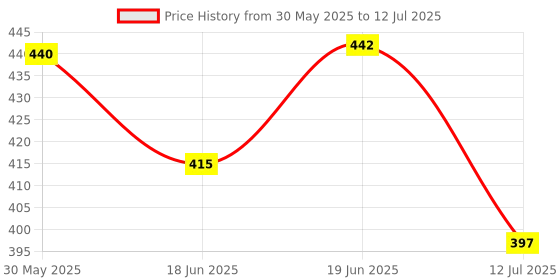 flipkart.com spartan kids Early Learning Flash Cards 1 Year To 6 Year Babies (Combo Set) spartan kids Price History Graph from 30 May 2025 to 12 Jul 2025
