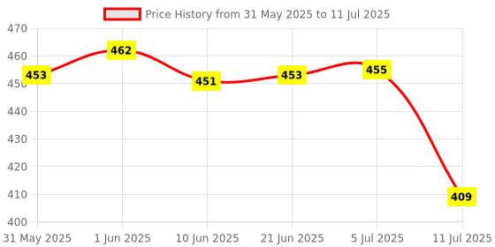 flipkart.com spartan kids Early Learning Flash Cards 1 Year To 6 Year Babies (set of 4) spartan kids Price History Graph from 31 May 2025 to 11 Jul 2025