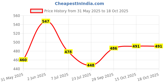 flipkart.com spartan kids Early Learning Flash Cards For Kids 1 Year To 6 Year Kids (Combo set 6) spartan kids Price History Graph from 31 May 2025 to 18 Oct 2025