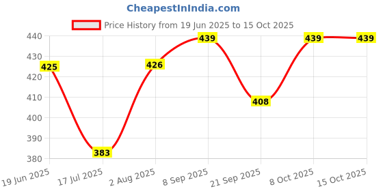flipkart.com spartan kids Early Learning Flash Cards For Kids 1 Year To 6 Year Kids (set of 5) spartan kids Price History Graph from 19 Jun 2025 to 14 Oct 2025