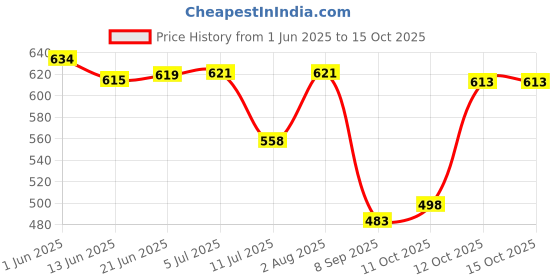 flipkart.com spartan kids Early Learning Flash Cards For Kids 1 Year To 6 Year Kids (set of 7) spartan kids Price History Graph from 1 Jun 2025 to 14 Oct 2025