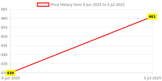 flipkart.com ekdali Early Learning Flashcards for Babies: Bold Black and White Patterns ekdali Price History Graph from 9 Jun 2025 to 5 Jul 2025