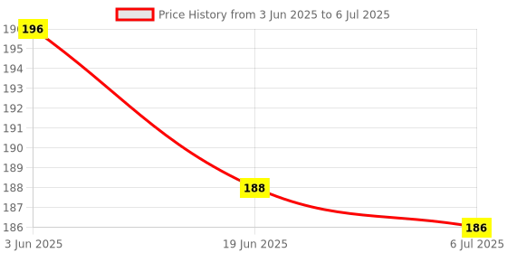 flipkart.com grapplertodd Early Learning - Monuments Of India Flash Cards grapplertodd Price History Graph from 3 Jun 2025 to 6 Jul 2025