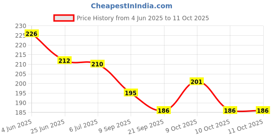 flipkart.com grapplertodd Early Learning - World Monuments Flash Cards grapplertodd Price History Graph from 4 Jun 2025 to 10 Oct 2025