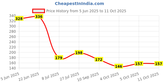 flipkart.com earlybird 10" SPUN PRE FILTER FOR ALL WATER PUREIFIERS LIVPURE KENT PURE FRESH GUARD Solid Filter Cartridge earlybird Price History Graph from 5 Jun 2025 to 11 Oct 2025