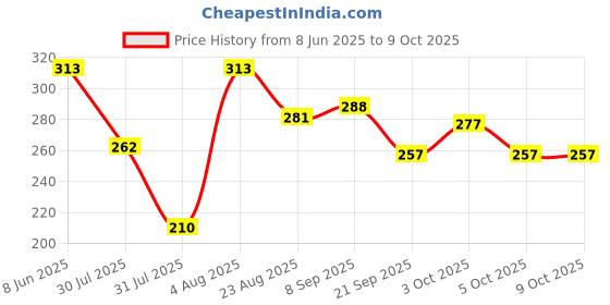 flipkart.com earlygenius Dinosaur Toy Gun for Kid with Biting Roaring Function,Will Shake Head Swing Tail earlygenius Price History Graph from 8 Jun 2025 to 8 Oct 2025
