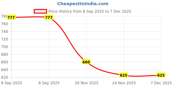 flipkart.com Earmark 471B NHC-522 NV-1290 Personal Care Appliance Combo Price History Graph from 8 Sep 2025 to 7 Dec 2025