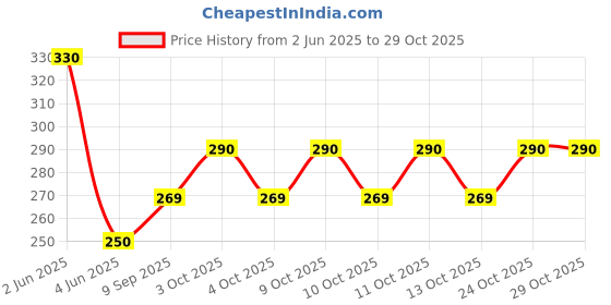 flipkart.com lowercase EARMUFF PREMIUM Ear Muff lowercase Price History Graph from 2 Jun 2025 to 29 Oct 2025