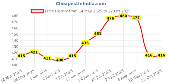 flipkart.com fabseasons Earmuff with flaps Ear Muff fabseasons Price History Graph from 14 May 2025 to 22 Oct 2025
