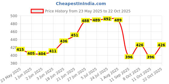 flipkart.com fabseasons Earmuff with flaps Ear Muff fabseasons Price History Graph from 23 May 2025 to 22 Oct 2025