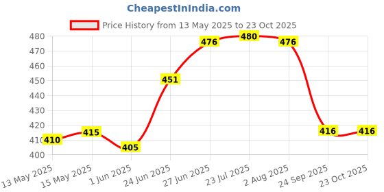 flipkart.com fabseasons Earmuff with flaps Ear Muff fabseasons Price History Graph from 13 May 2025 to 22 Oct 2025