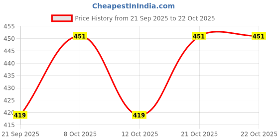 flipkart.com fabseasons Earmuff with flaps Ear Muff fabseasons Price History Graph from 21 Sep 2025 to 21 Oct 2025